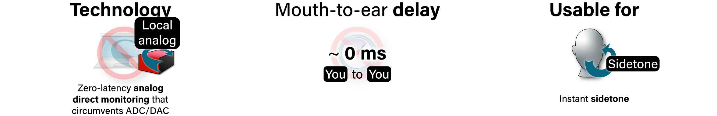 Illustration of local analog monitoring achieving so-called zero-latency delay from your mouth to your ear, which is suitable for listening to your sidetone