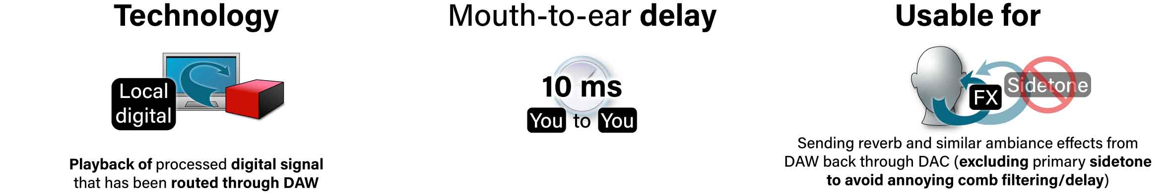 Illustration of local digital monitoring achieving 10 milliseconds of delay from your mouth to your ear, which is suitable for ambience effects mixed on top of an analog zero-latency sidetone