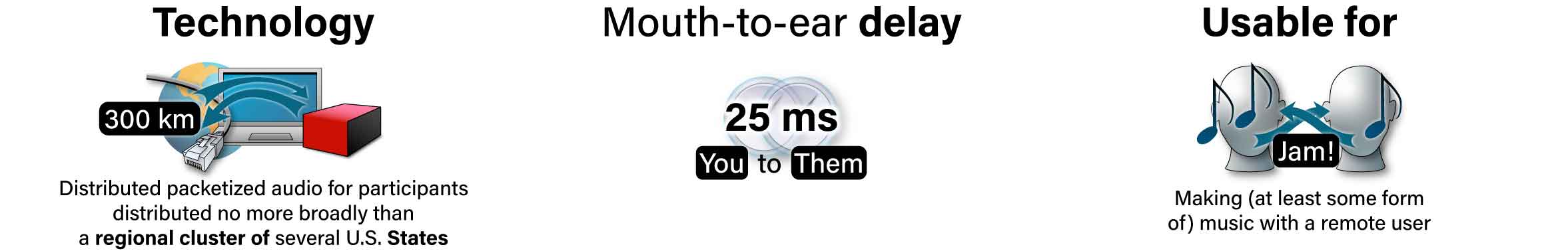 Illustration indicating that transmitting audio over the internet within a geographic region the size of a regional cluster of several U.S. States can achieve 25 milliseconds of delay from your mouth to a remote ear, which is suitable for jamming